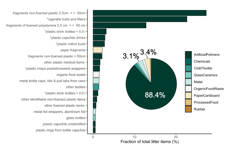 Graphique des déchets les plus fréquents et de la composition des matériaux relevés sur les trois plages